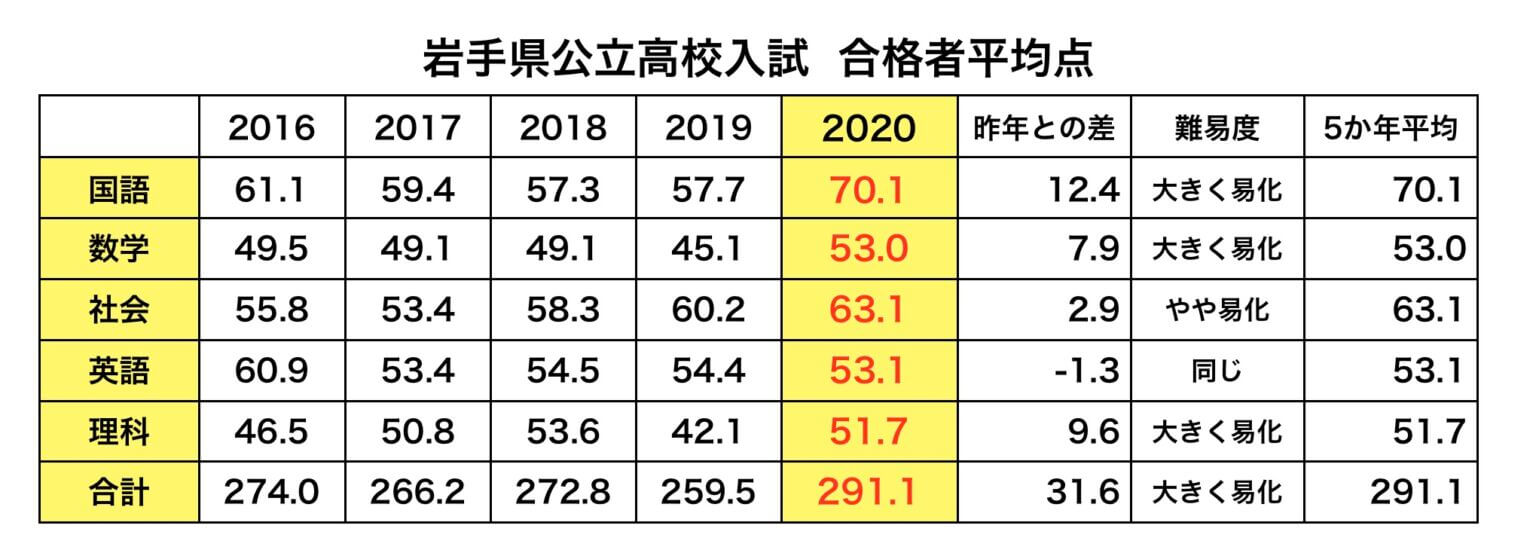 【独自予想】2021年3月岩手県公立高校入試 平均点予想(国語・数学・英語） 滝沢進学塾｜県立上位高校受験専門