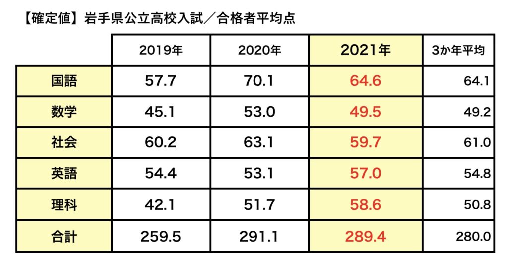 2019年〜2021年岩手県公立高校入試　合格者平均点