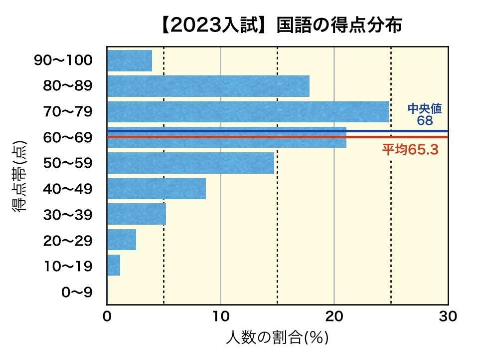 2023岩手県公立高校入試の受験者(国語)の得点分布のグラフ