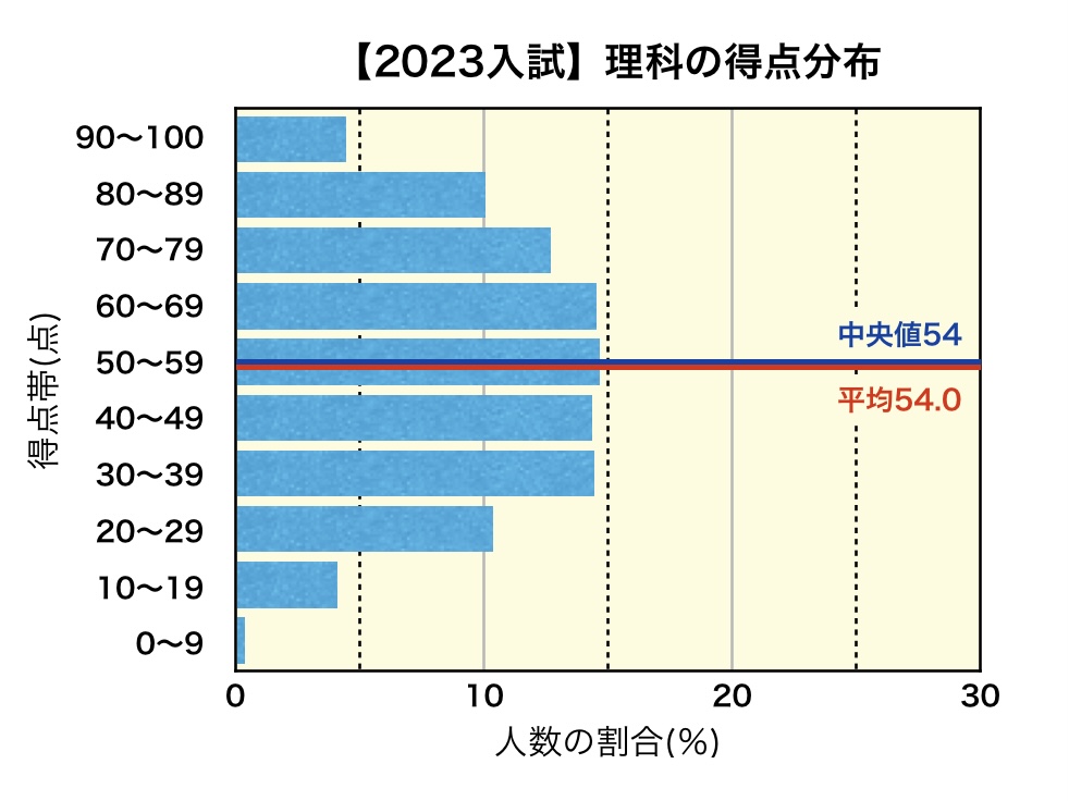 2023岩手県公立高校入試の受験者(理科)の得点分布のグラフ