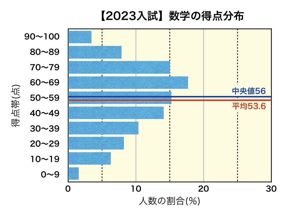 2023岩手県公立高校入試の受験者(数学)の得点分布のグラフ