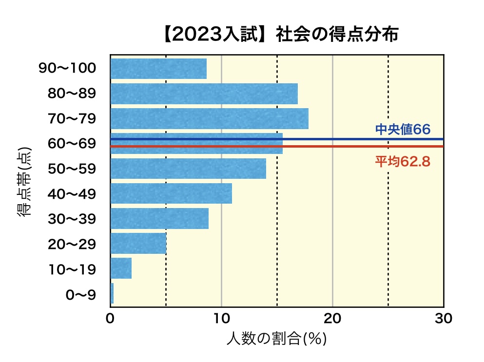 2023岩手県公立高校入試の受験者(社会)の得点分布のグラフ