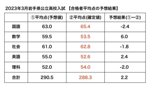 2023年岩手県公立高校入試 平均点予想の結果