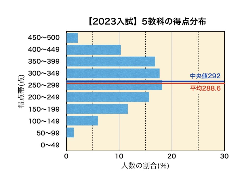 2023岩手県公立高校入試の受験者(5教科)の得点分布のグラフ