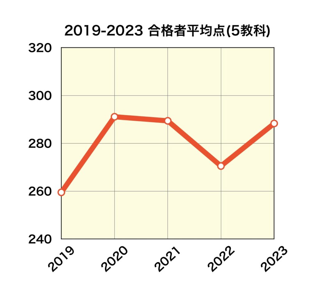 岩手県公立高校入試の合格者平均点(5教科)5か年推移のグラフ