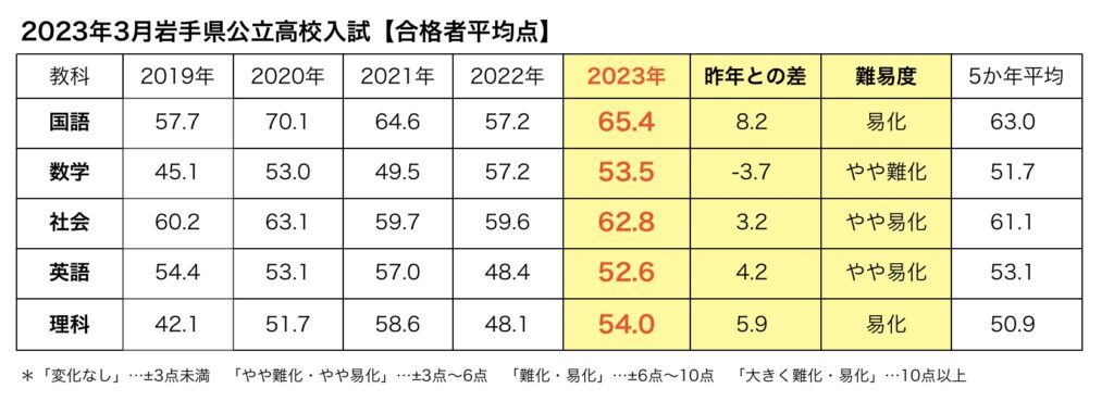 2023年岩手県公立高校入試 合格者平均点の推移