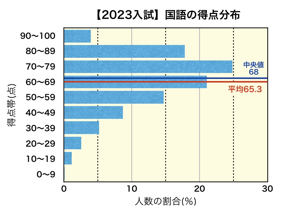 2023岩手県公立高校入試の受験者（国語）の得点分布のグラフ