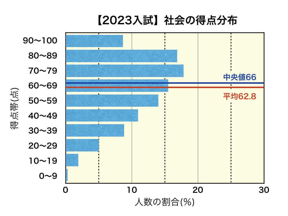 2023岩手県公立高校入試の受験者（社会）の得点分布のグラフ