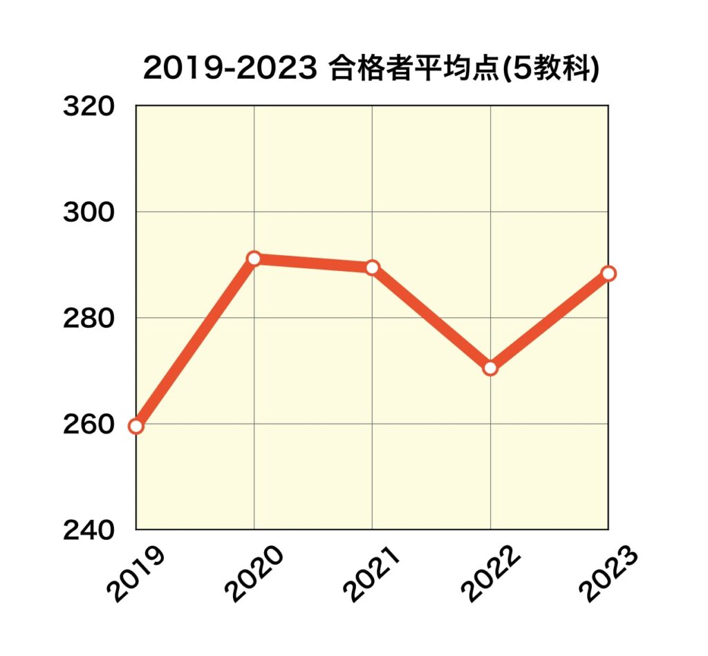 岩手県公立高校入試の合格者平均点（5教科）5か年推移のグラフ