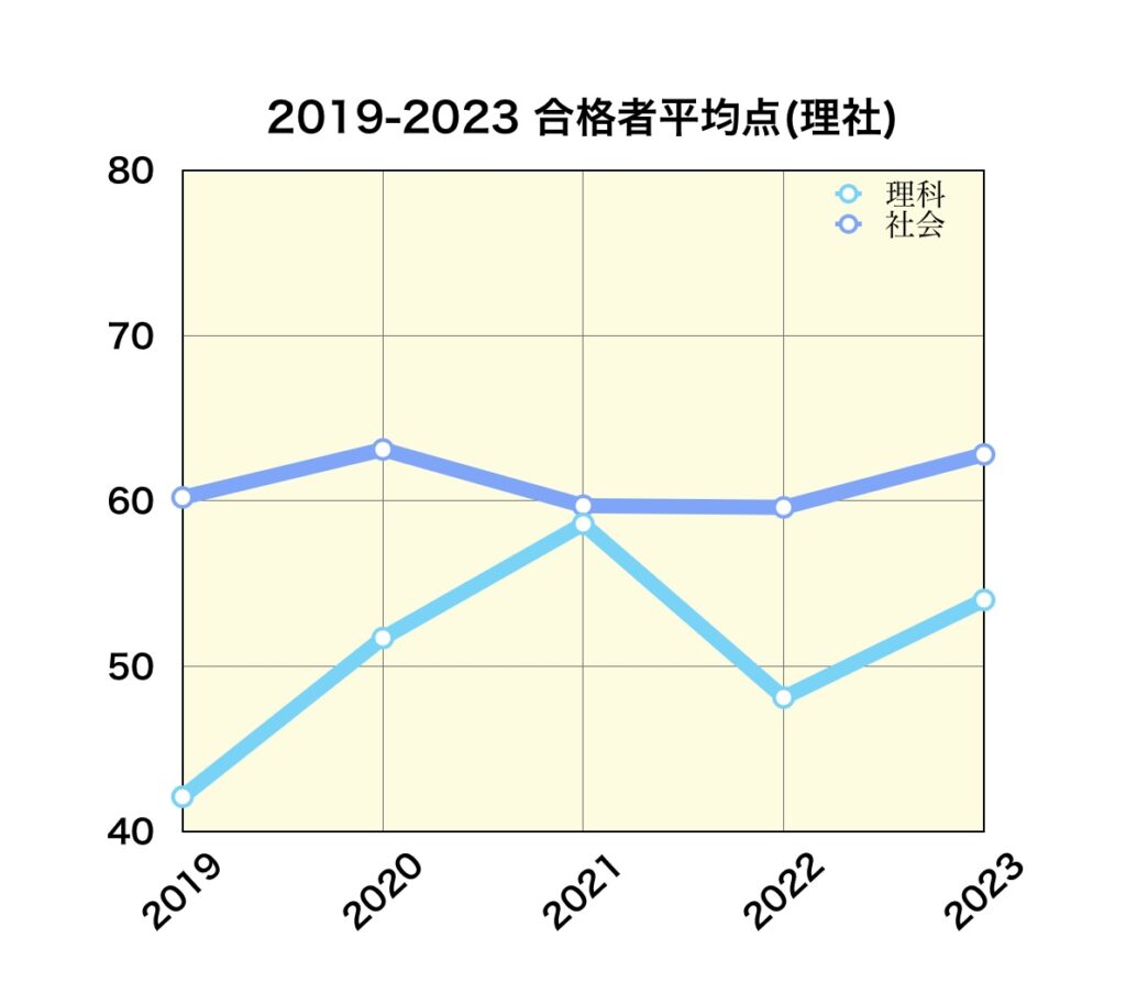 岩手県公立高校入試の合格者平均点（理科・社会）5か年推移のグラフ