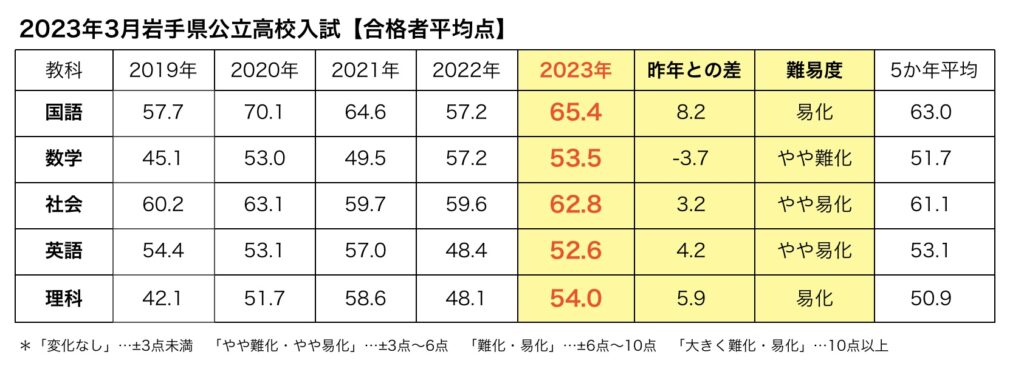 2023年岩手県公立高校入試　合格者平均点の推移