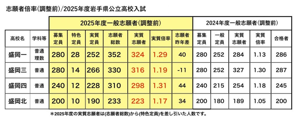 2025年度岩手県公立高校入試志願者倍率(調整前)