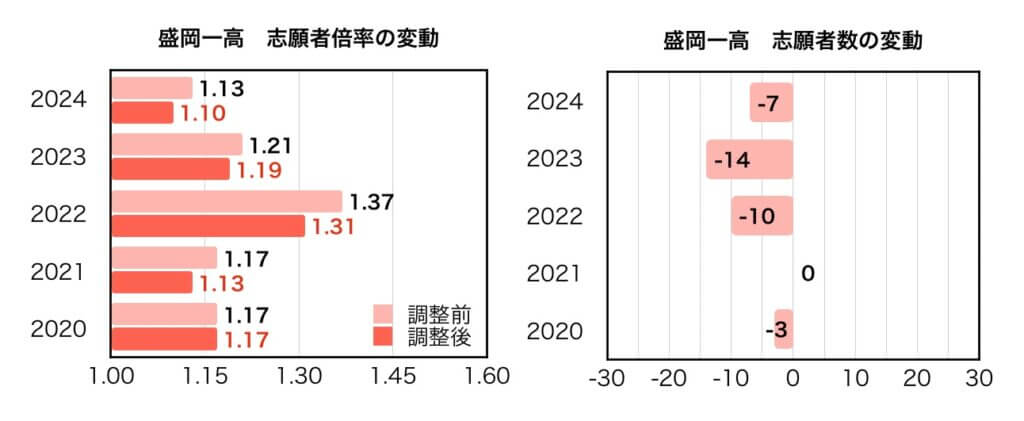 盛岡一高志願者倍率の変動