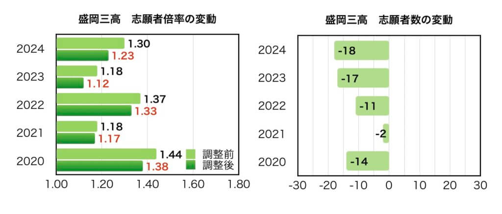 盛岡三高志願者倍率の変動