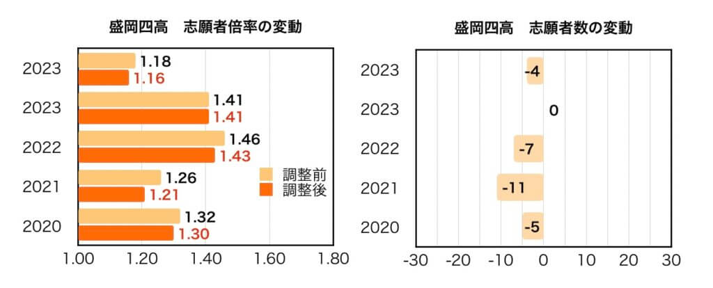 盛岡四高志願者倍率の変動