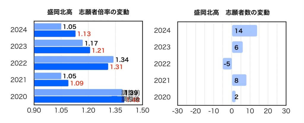 盛岡北高志願者倍率の変動