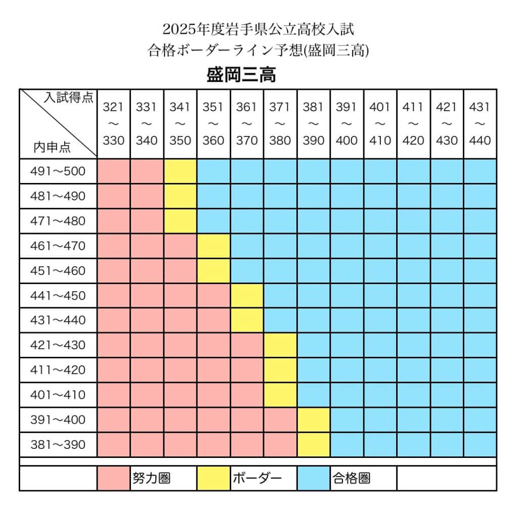 2025年度岩手県公立高校入試合格ボーダー（盛岡三高）