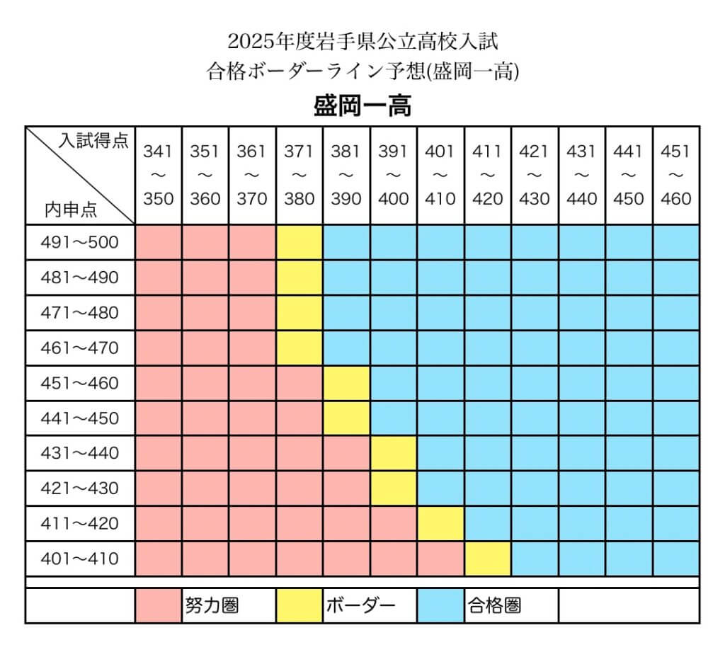 2025年度岩手県公立高校入試合格ボーダー（盛岡一高）