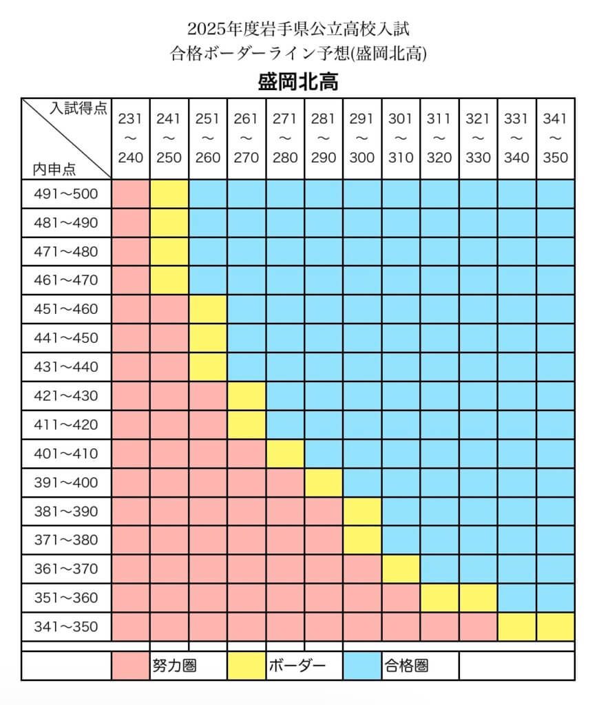 2025年度岩手県公立高校入試合格ボーダー（盛岡北高）