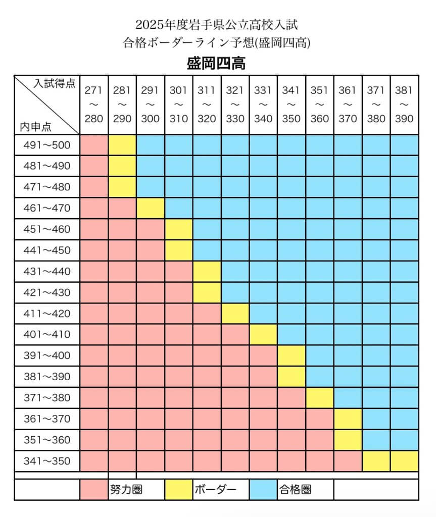 2025年度岩手県公立高校入試合格ボーダー（盛岡四高）