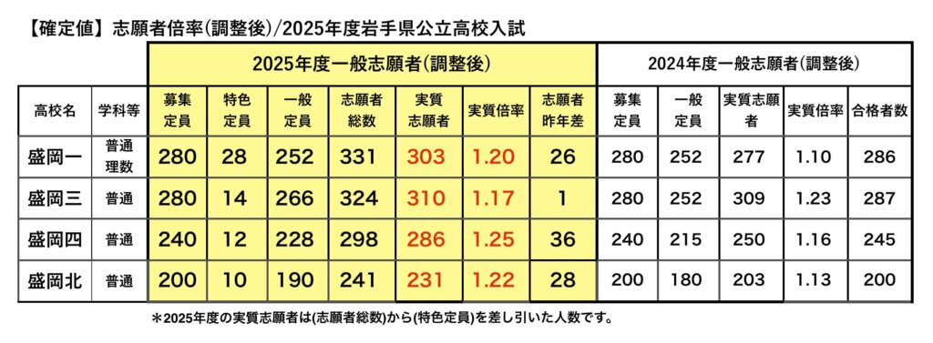 2025年度岩手県公立高校入試志願者倍率(調整後)