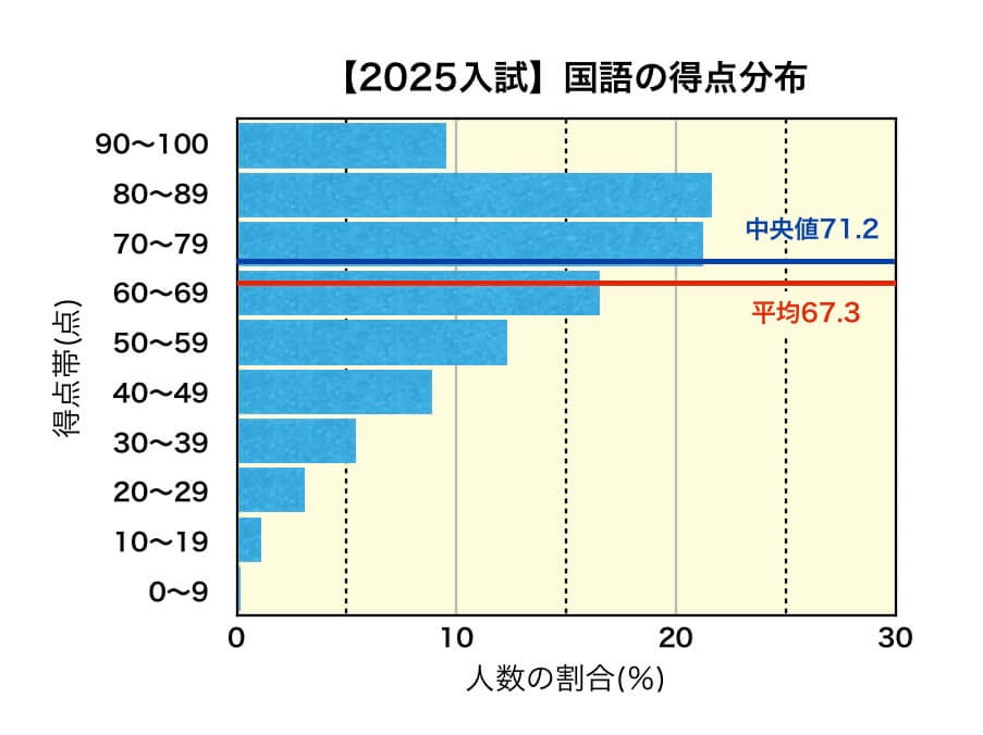 岩手県公立高校入試　2025年国語の得点分布