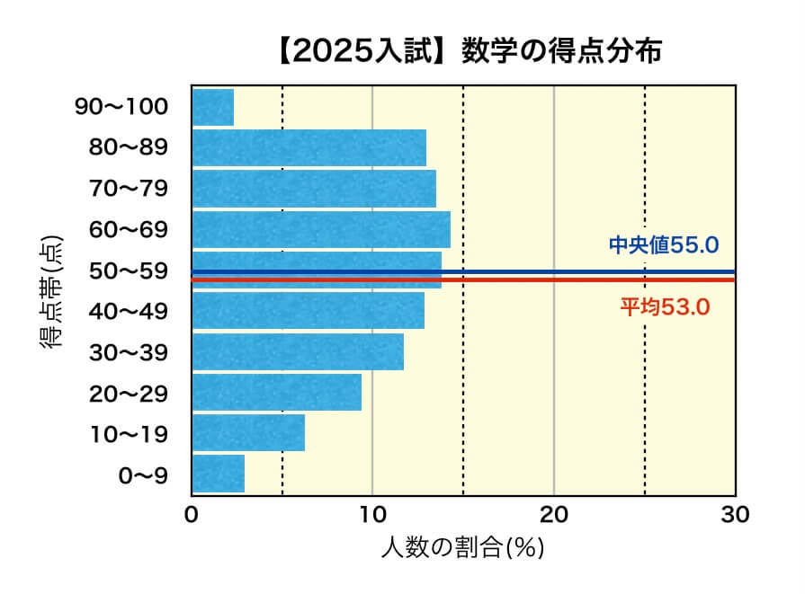2025岩手県公立高校入試得点分布（数学）