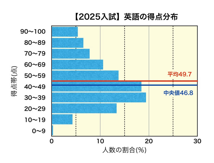岩手県公立高校入試　2025年英語の得点分布