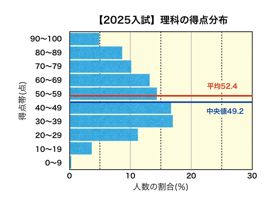 岩手県公立高校入試　2025年理科の得点分布