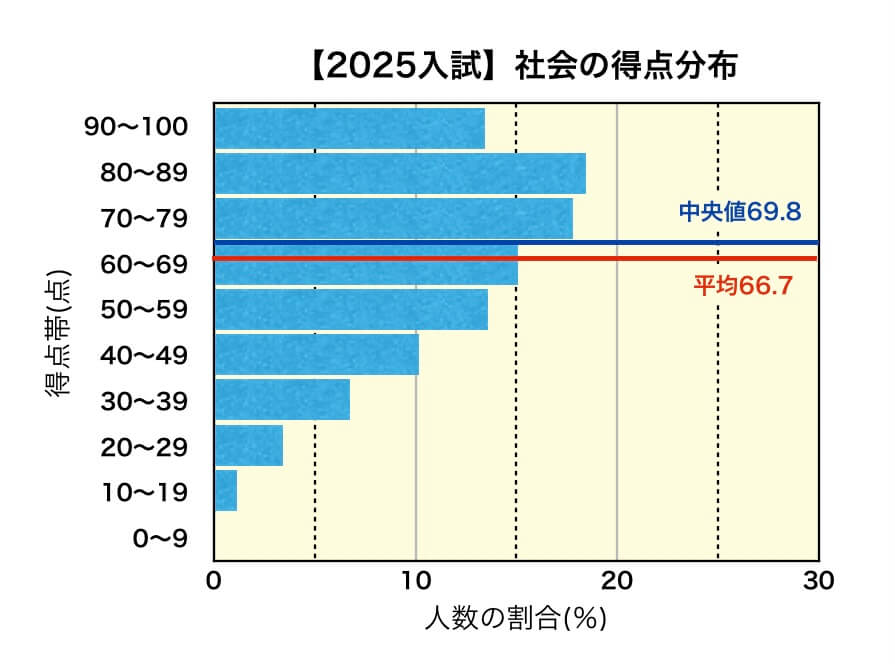 岩手県公立高校入試　2025年社会の得点分布