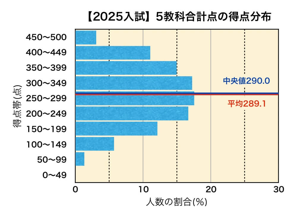 岩手県公立高校入試　2025年5教科合計点の得点分布