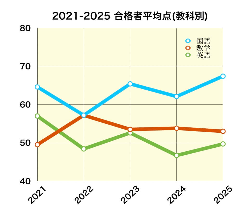 2025岩手県公立高校入試平均点(国数英)