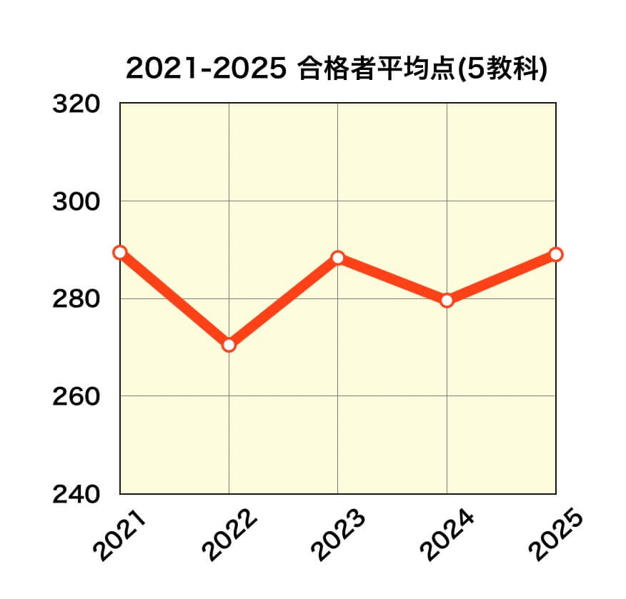 2025岩手県公立高校入試平均点(5教科)