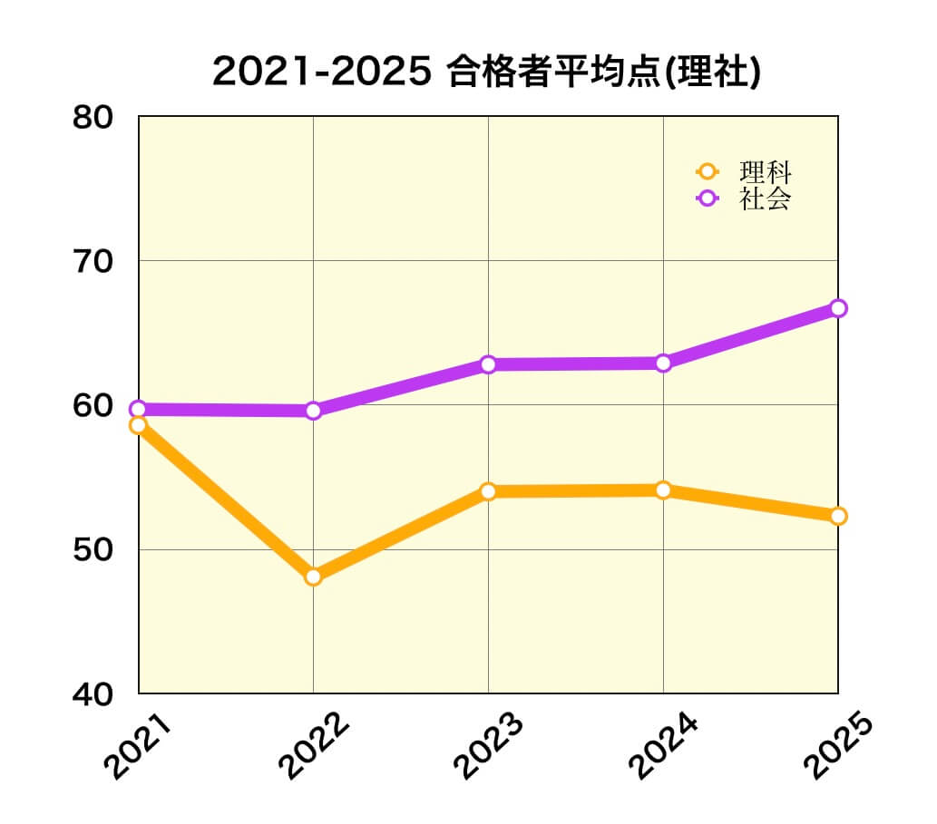 2025岩手県公立高校入試平均点(理社)