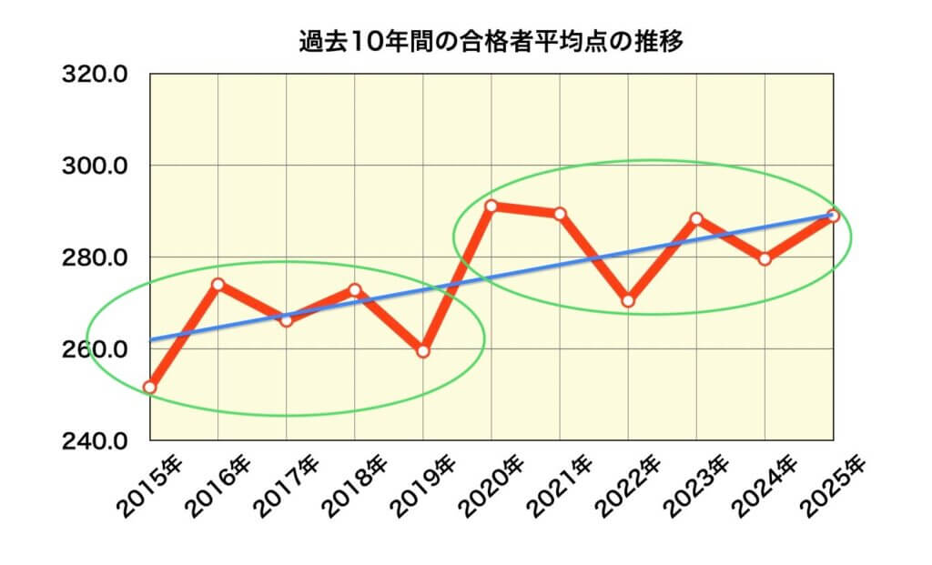 岩手県公立高校入試「過去10年間の合格者平均点の推移」