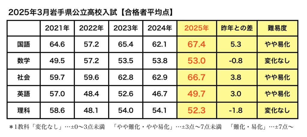 岩手県公立高校入試平均点推移(2021年〜2025年)