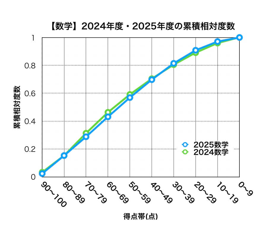 岩手県公立高校入試2025年度・2024点度の累積相対度数(数学)