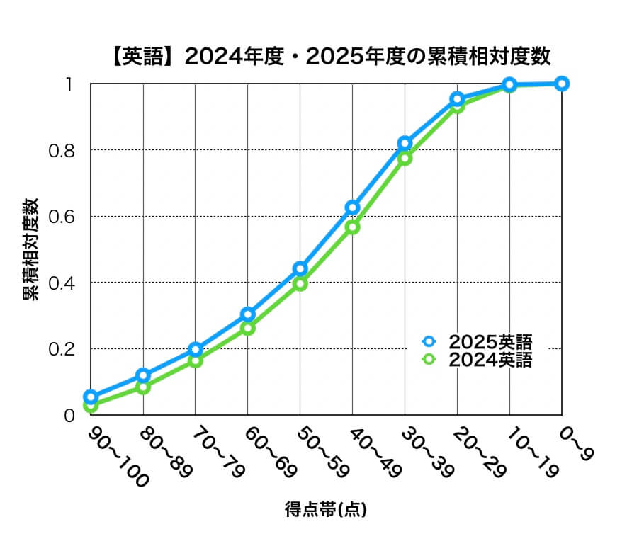 岩手県公立高校入試2025年度・2024点度の累積相対度数(英語)