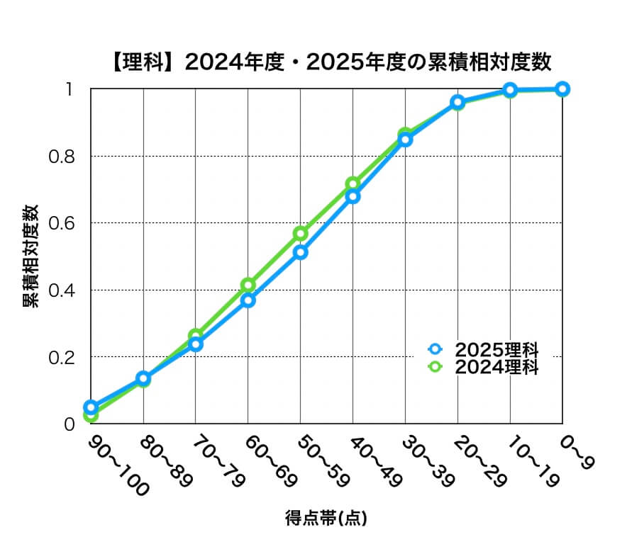 岩手県公立高校入試2025年度・2024点度の累積相対度数(理科)