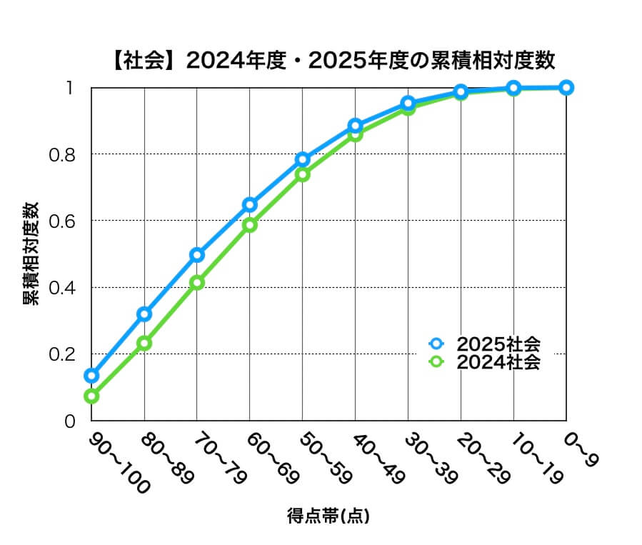 岩手県公立高校入試2025年度・2024点度の累積相対度数(社会)