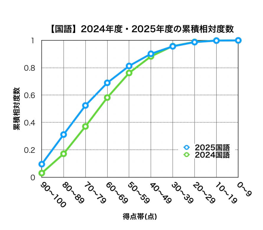 岩手県公立高校入試2025年度・2024点度の累積相対度数(国語)