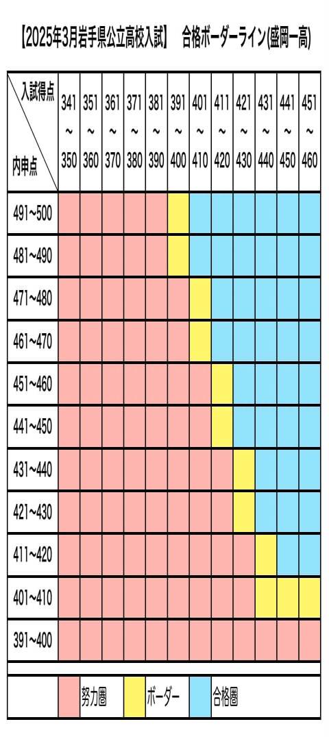 2025年3月岩手県公立高校入試合格ボーダーライン(盛岡一高)