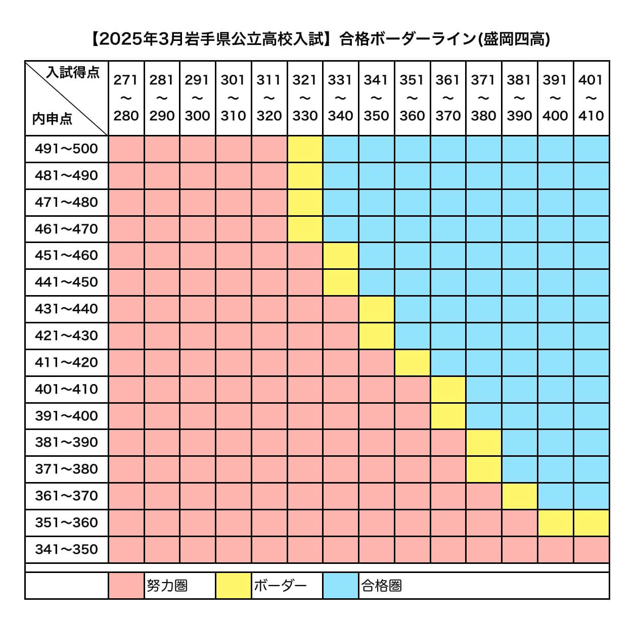 2025年3月岩手県公立高校入試合格ボーダーライン(盛岡四高)