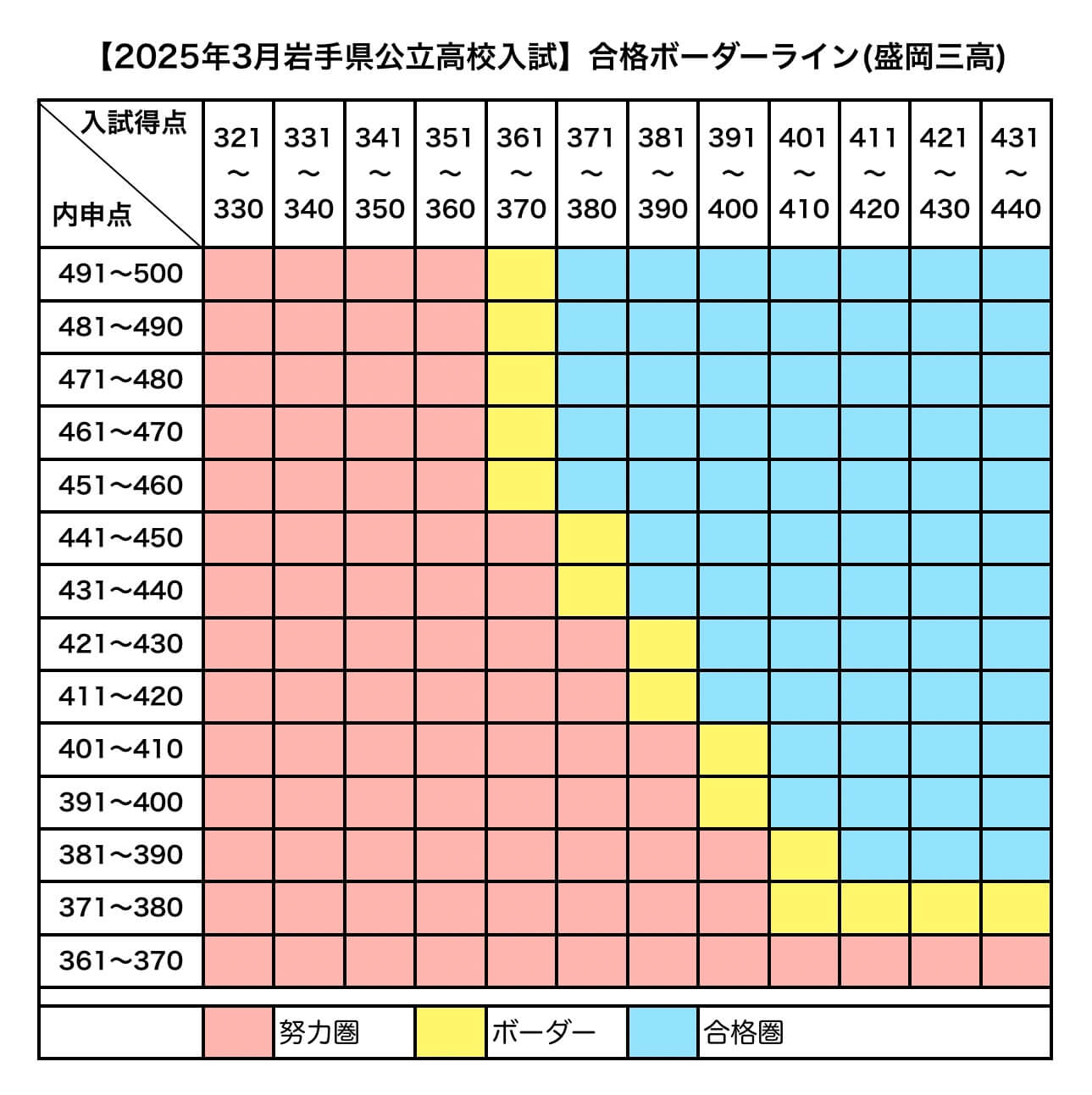 2025年3月岩手県公立高校入試合格ボーダーライン(盛岡三高)