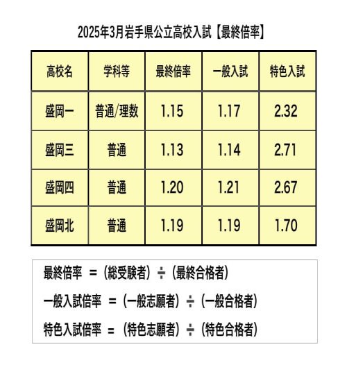 2025年3月岩手県公立高校入試最終倍率(一般入試・特色入試)