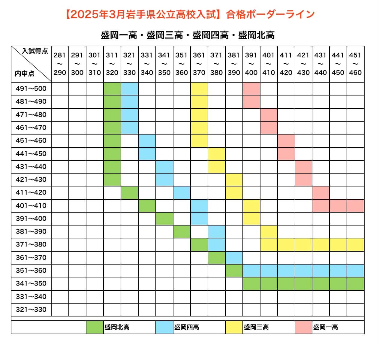 2025年3月岩手県公立高校入試合格ボーダーライン(盛岡一高・盛岡三高・盛岡四高・盛岡北高)