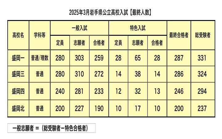 2025年3月岩手県公立高校入試最終人数(一般入試・特色入試)