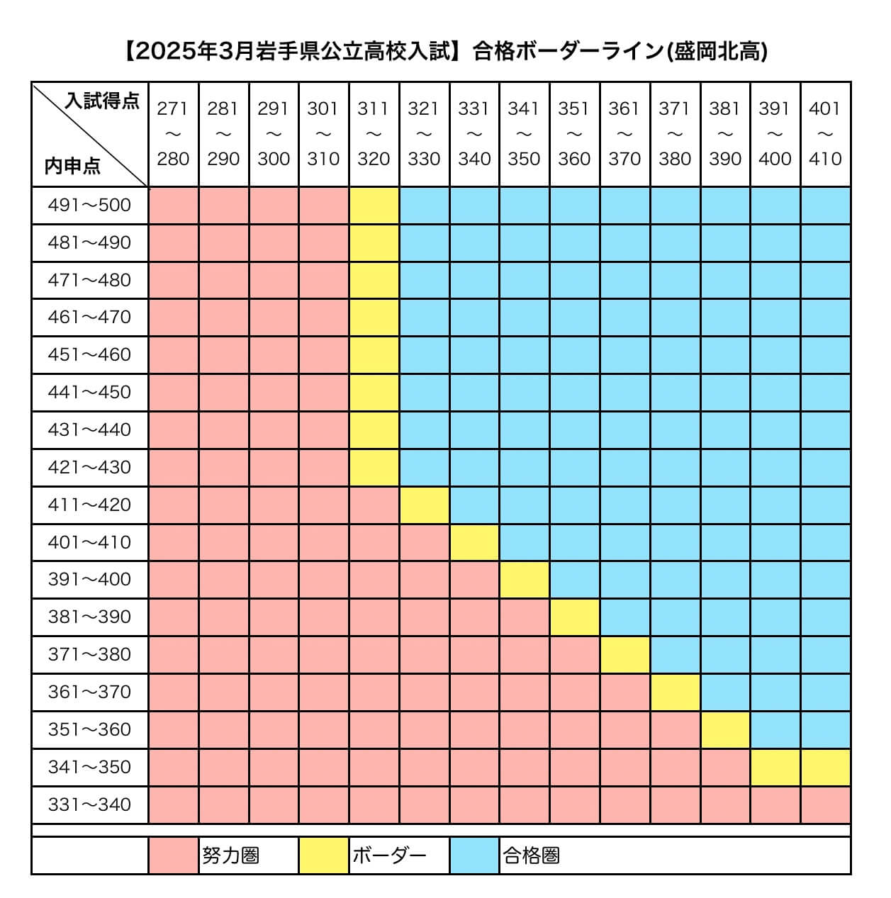 2025年3月岩手県公立高校入試合格ボーダーライン(盛岡北高)