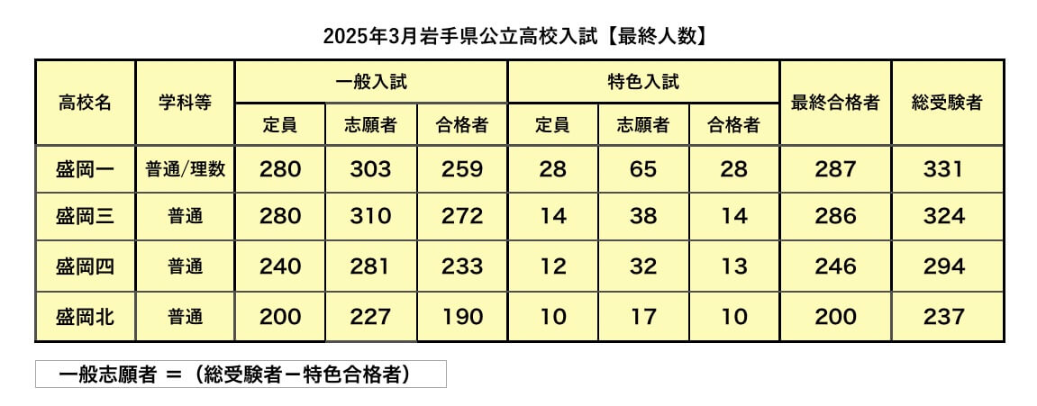 2025年3月岩手県公立高校入試最終人数(一般入試・特色入試)