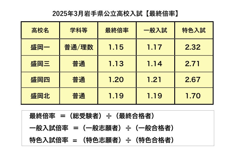 2025年3月岩手県公立高校入試最終倍率(一般入試・特色入試)